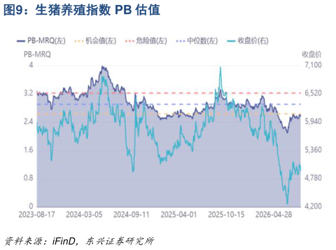 我想了解一下生猪养殖指数 PB 估值