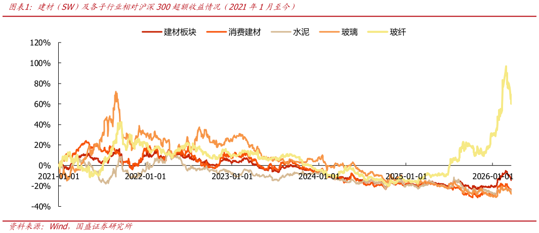 我想了解一下建材（SW）及各子行业相对沪深300超额收益情况（2021年1月至今）