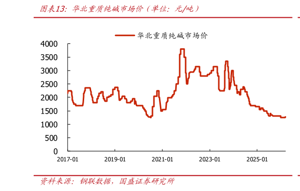 如何才能华北重质纯碱市场价（单位：元吨）