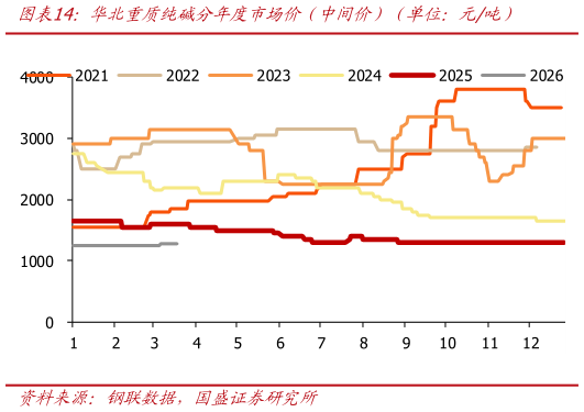 想问下各位网友华北重质纯碱分年度市场价（中间价）（单位：元吨）