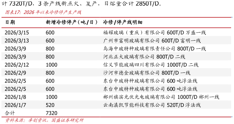 想问下各位网友2026年以来冷修停产生产线