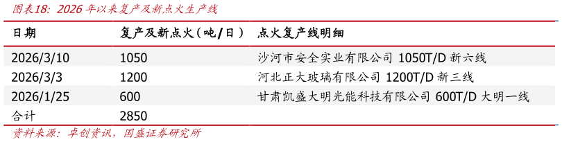 怎样理解2026年以来复产及新点火生产线