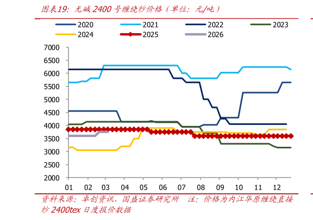 如何了解无碱2400号缠绕纱价格（单位：元吨）