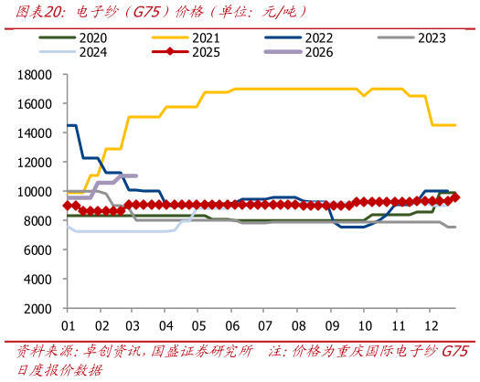 怎样理解电子纱（G75）价格（单位：元吨）
