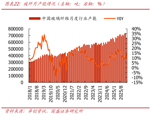 如何看待玻纤月产能情况（左轴：吨右轴：%）