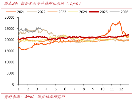 你知道铝合金历年价格对比表现（元吨）
