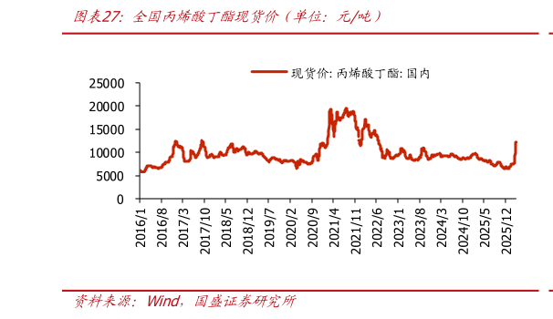我想了解一下全国丙烯酸丁酯现货价（单位：元吨）