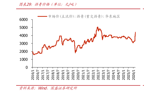 谁知道沥青价格（单位：元吨）