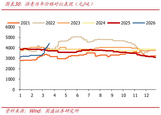 如何解释沥青历年价格对比表现（元吨）