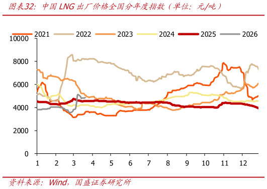 咨询大家中国LNG出厂价格全国分年度指数（单位：元吨）
