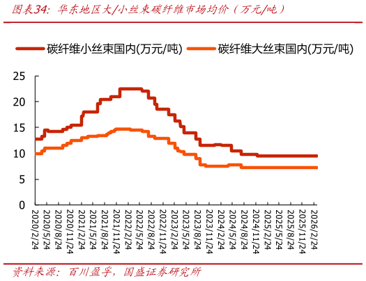 怎样理解华东地区大小丝束碳纤维市场均价（万元吨）