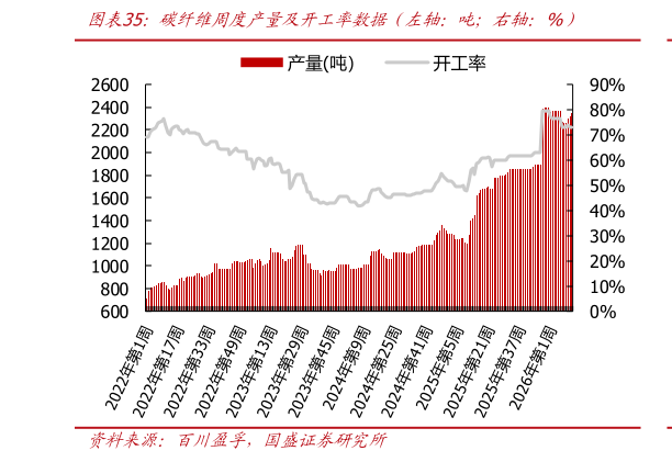 咨询大家碳纤维周度产量及开工率数据（左轴：吨右轴：%）