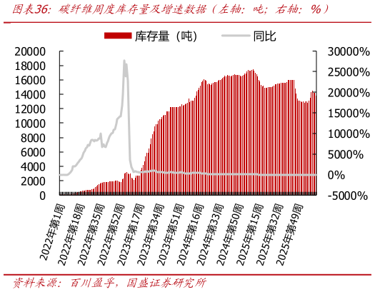 咨询下各位碳纤维周度库存量及增速数据（左轴：吨右轴：%）