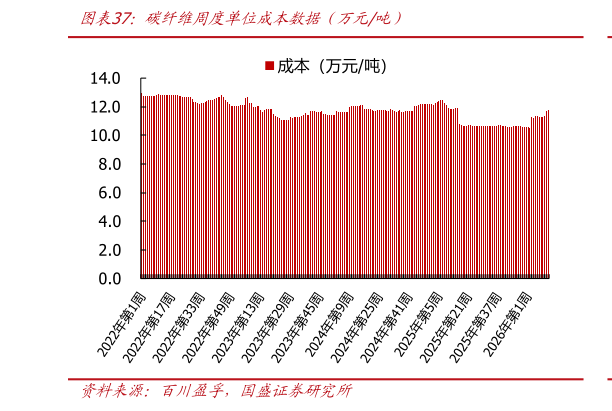 一起讨论下碳纤维周度单位成本数据（万元吨）