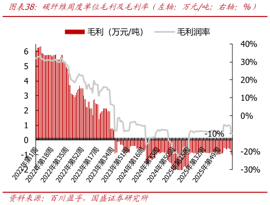 请问一下碳纤维周度单位毛利及毛利率（左轴：万元吨右轴：%）