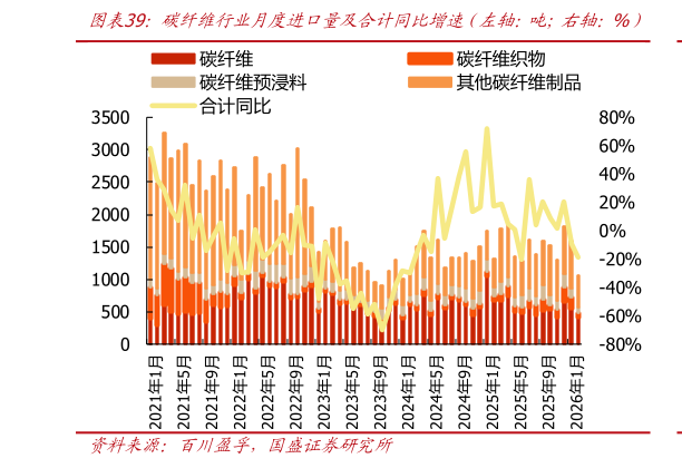 如何才能碳纤维行业月度进口量及合计同比增速（左轴：吨右轴：%）