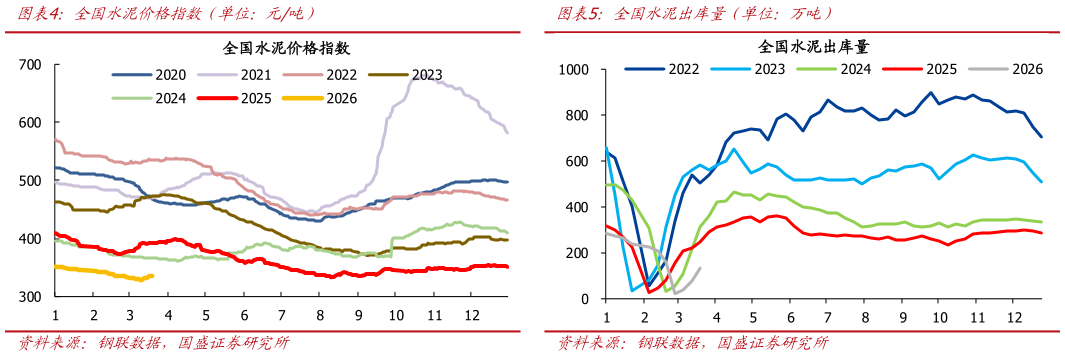 谁知道全国水泥价格指数（单位：元吨）全国水泥出库量（单位：万吨）