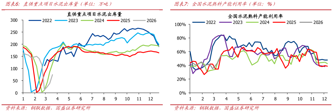 如何了解直供重点项目水泥出库量（单位：万吨）全国水泥熟料产能利用率（单位：%）