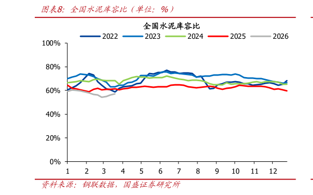 如何看待全国水泥库容比（单位：%）