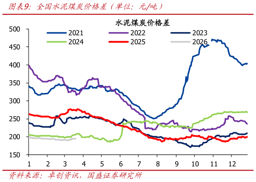 如何解释全国水泥煤炭价格差（单位：元吨）