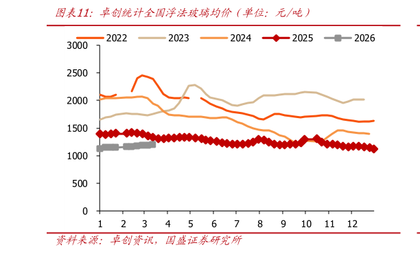 想关注一下卓创统计全国浮法玻璃均价（单位：元吨）