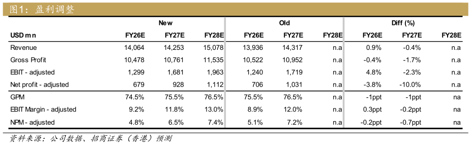谁能回答盈利调整