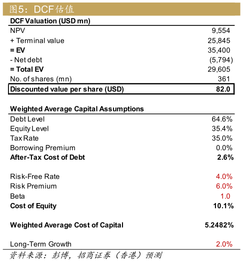 如何了解DCF估值