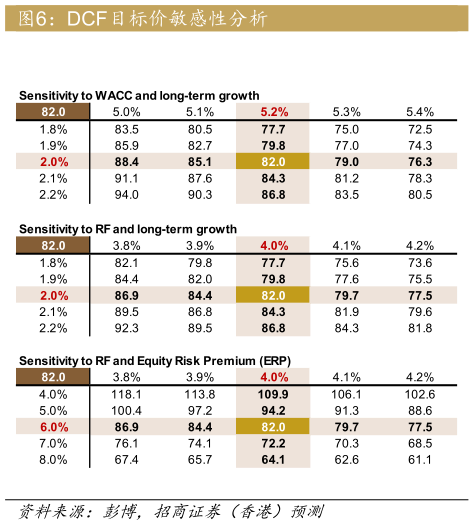 如何看待DCF目标价敏感性分析