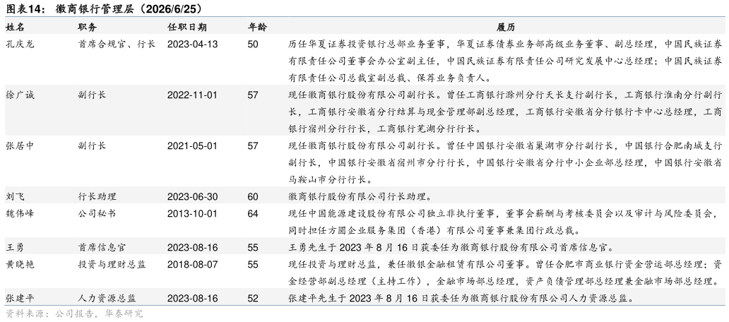 谁能回答徽商银行管理层（2026625）