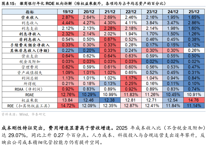 各位网友请教一下徽商银行年化 ROE 纵向拆解（除权益乘数外，各项均为占平均总资产的百分比）