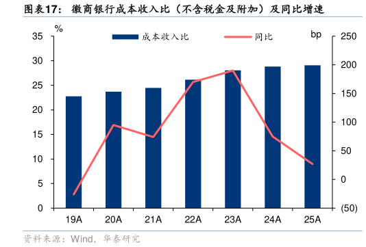 怎样理解徽商银行成本收入比（不含税金及附加）及同比增速