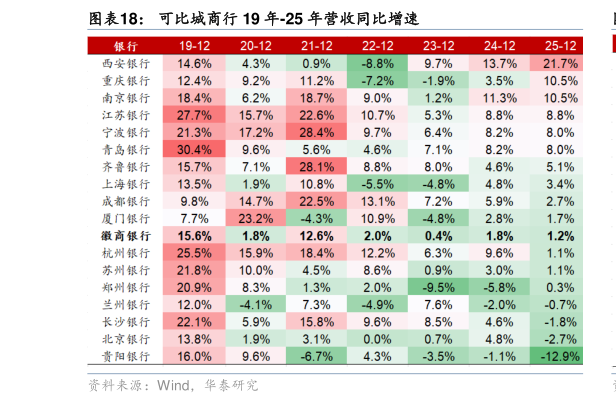 如何看待可比城商行 19 年-25 年营收同比增速