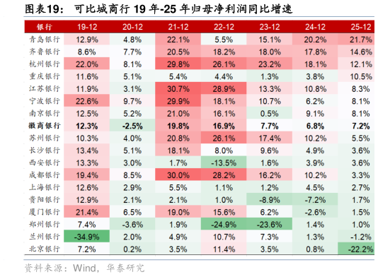 咨询大家可比城商行 19 年-25 年归母净利润同比增速