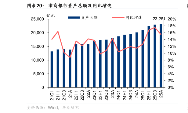 谁能回答徽商银行资产总额及同比增速