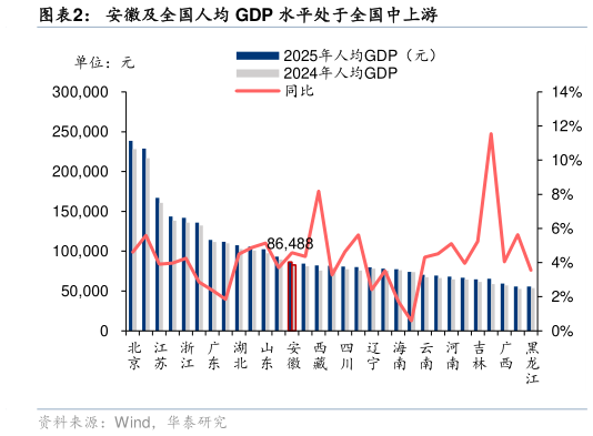 咨询大家安徽及全国人均 GDP 水平处于全国中上游