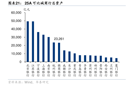 如何才能25A 可比城商行总资产