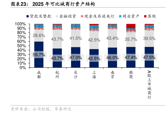 一起讨论下2025 年可比城商行资产结构