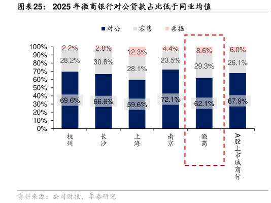 你知道2025 年徽商银行对公贷款占比低于同业均值