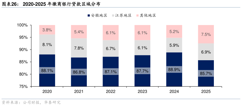 如何了解2020-2025 年徽商银行贷款区域分布