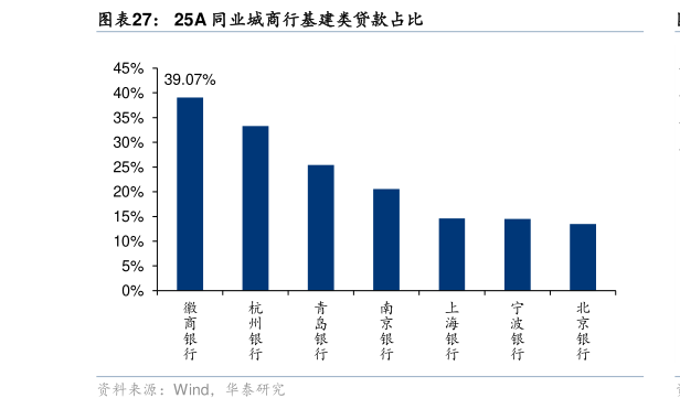 谁能回答25A 同业城商行基建类贷款占比