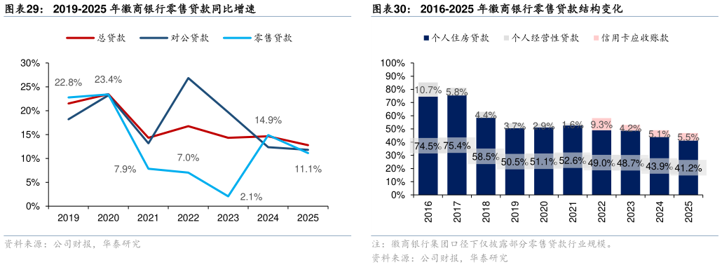 我想了解一下2019-2025 年徽商银行零售贷款同比增速2016-2025 年徽商银行零售贷款结构变化
