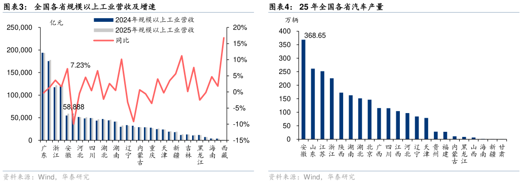 想关注一下全国各省规模以上工业营收及增速25 年全国各省汽车产量
