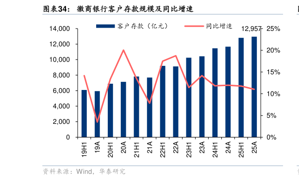 如何才能徽商银行客户存款规模及同比增速