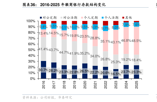 咨询下各位2016-2025 年徽商银行存款结构变化