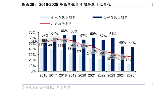 咨询下各位2016-2025 年徽商银行活期存款占比变化