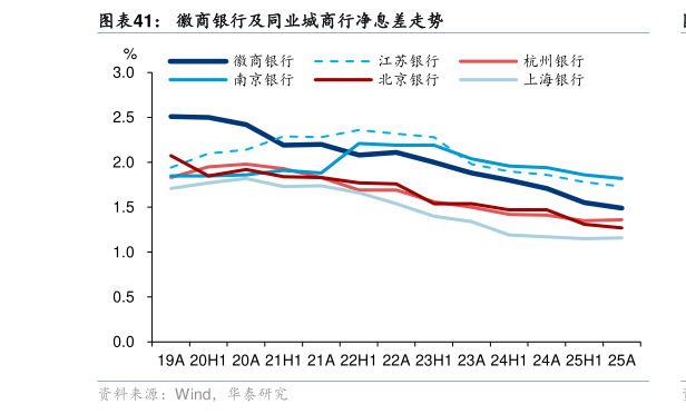 怎样理解徽商银行及同业城商行净息差走势