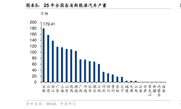 想问下各位网友25 年全国各省新能源汽车产量
