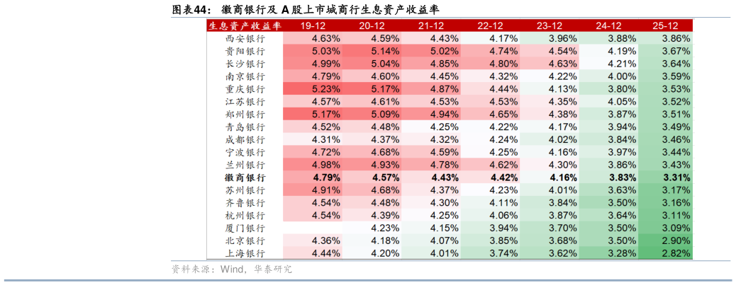 咨询大家徽商银行及 A 股上市城商行生息资产收益率