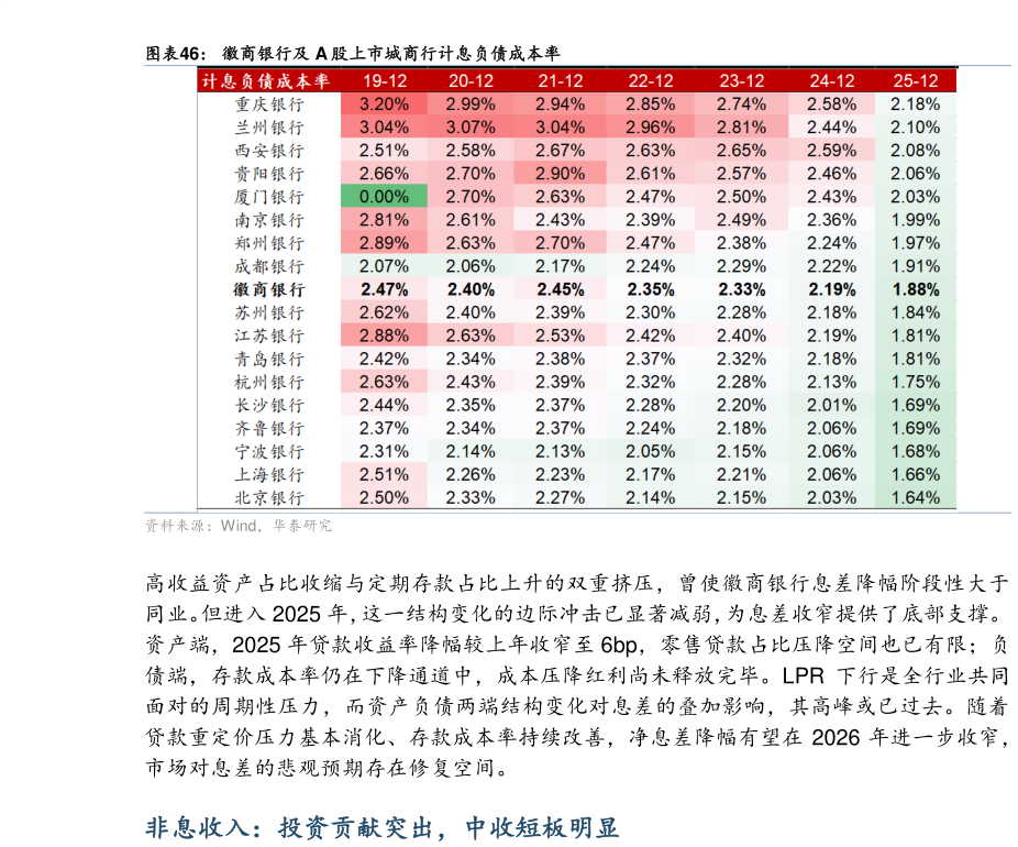 如何了解徽商银行及 A 股上市城商行计息负债成本率