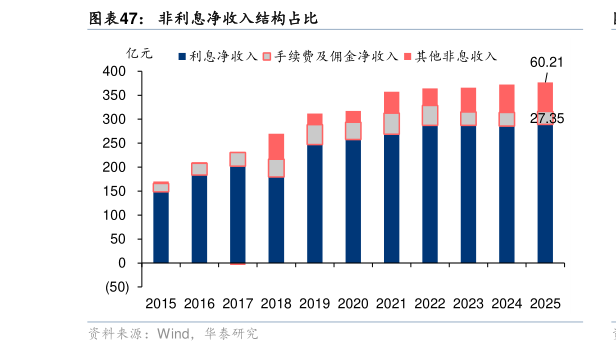 如何了解非利息净收入结构占比